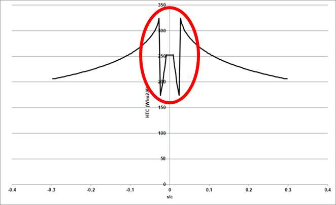 Example of heat transfer coefficient variation around the nose of an aerofoil showing large gradients (circled).